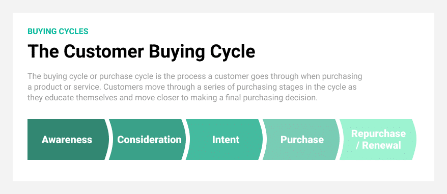 TikTok Ads Customer Buying Cycle